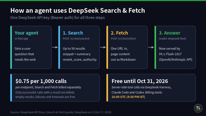 Flow diagram of an AI agent calling DeepSeek's Search API, then the Fetch API, then the deepseek-flash model, each priced at 0.75 dollars per 1,000 successful calls, free server-side tool calls until