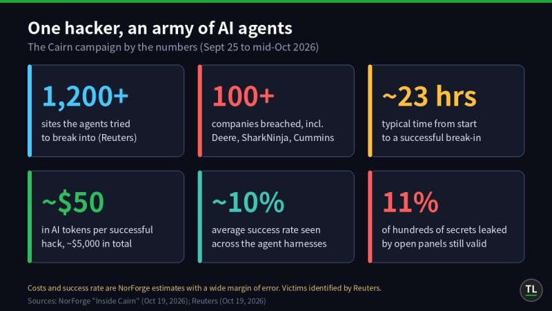 Stat card of the Cairn AI agent hacking campaign, more than 1,200 sites tried, more than 100 companies breached, about 23 hours and 50 dollars per successful hack