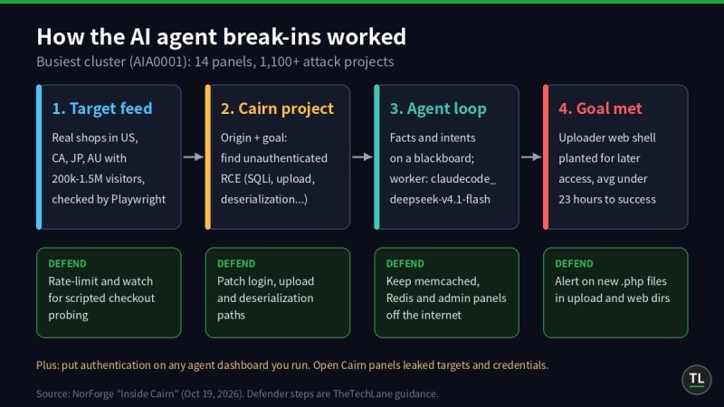 Flow diagram of the Cairn AI agent attack pipeline from target feed to uploader web shell, with a defender step under each stage
