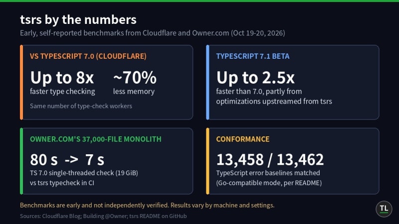 Chart of tsrs benchmark claims, including up to 8x faster checks and about 70 percent less memory than TypeScript 7, an 80 second to 7 second typecheck at Owner and 13,458 of 13,462 conformance baselines matched