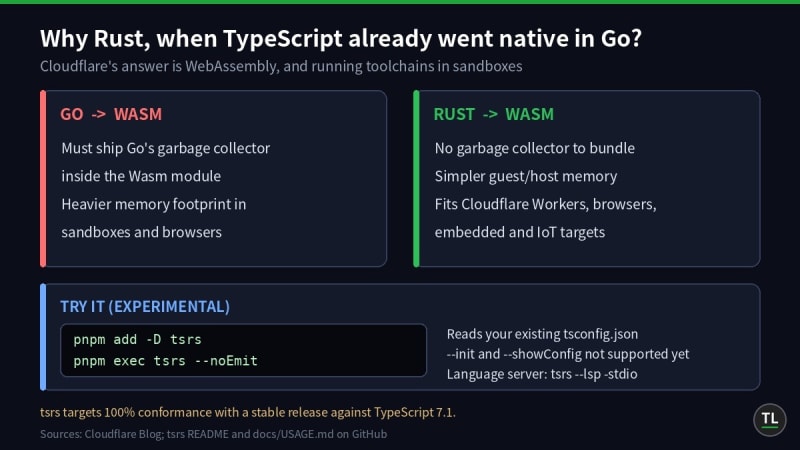 Diagram comparing Go to WebAssembly, which must bundle a garbage collector, with Rust to WebAssembly, plus the commands to try tsrs