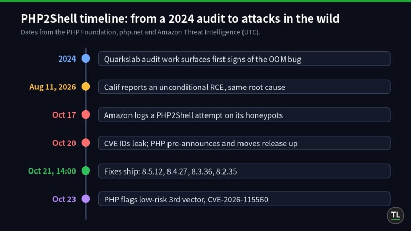 Timeline of the PHP2Shell vulnerabilities from a 2024 audit finding to the October 21, 2026 PHP security release and exploitation attempts