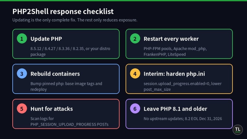 Six-step PHP2Shell response checklist: update PHP, restart workers, rebuild containers, harden php ini, hunt for attacks, leave PHP 8 1 and older