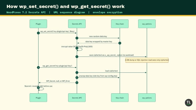 UML sequence diagram of how wp_set_secret and wp_get_secret encrypt and decrypt a WordPress secret