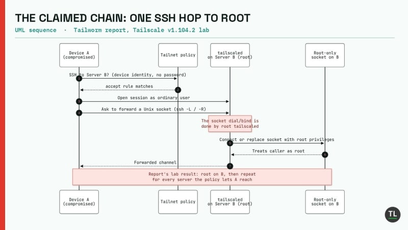 UML sequence diagram of the Tailworm claim: a compromised device opens a Tailscale SSH session to a server, requests Unix socket forwarding, and root tailscaled connects to a root-only socket, giving root on the server