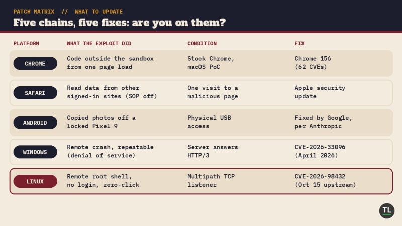 Patch matrix of the five exploit chains: Chrome code execution outside the sandbox fixed in Chrome 156, Safari same-origin bypass fixed in an Apple security update, Android locked-phone data theft over USB fixed by Google, Windows HTTP/3 remote crash fixed as CVE-2026-33096 in April 2026, and Linux zero-click remote root via a multipath TCP listener fixed as CVE-2026-98432 upstream on October 15
