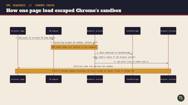 UML sequence diagram of Anthropic's Chrome exploit chain: a malicious page corrupts V8 heap memory, a second bug escapes the V8 sandbox and defeats ASLR so a ROP chain controls the renderer, a CacheStorage race condition leaks the browser process memory layout, and a use-after-free in FedCM sign-in runs code outside the sandbox; fixed in Chrome 156