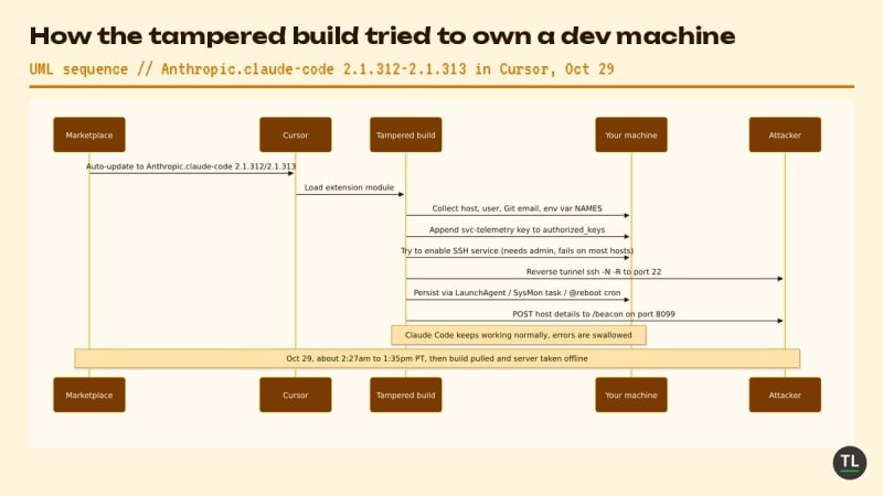 UML sequence diagram of the tampered Claude Code extension attack in Cursor: the marketplace auto-updates Cursor to Anthropic.claude-code 2.1.312 or 2.1.313, the editor loads it, the tampered build collects host, user, Git email and environment variable names, appends the svc-telemetry SSH key to authorized_keys, tries to enable the SSH service, opens a reverse SSH tunnel to the attacker, persists via a LaunchAgent, SysMon task or reboot cron job, and posts host details to a beacon on port 8099, while Claude Code keeps working normally