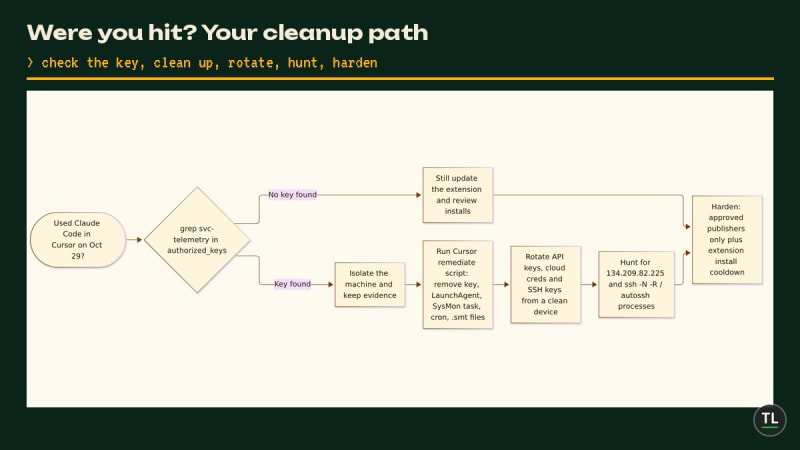 Flowchart of the cleanup path after the Cursor Claude Code extension backdoor: grep for svc-telemetry in authorized_keys; if no key is found, update the extension and review installs; if the key is found, isolate the machine, run Cursor's remediation script to remove the key, LaunchAgent, SysMon task, cron entry and .smt files, rotate API keys and credentials from a clean device, hunt for 134.209.82.225 and ssh reverse tunnel processes, then harden with approved publishers and an extension install cooldown