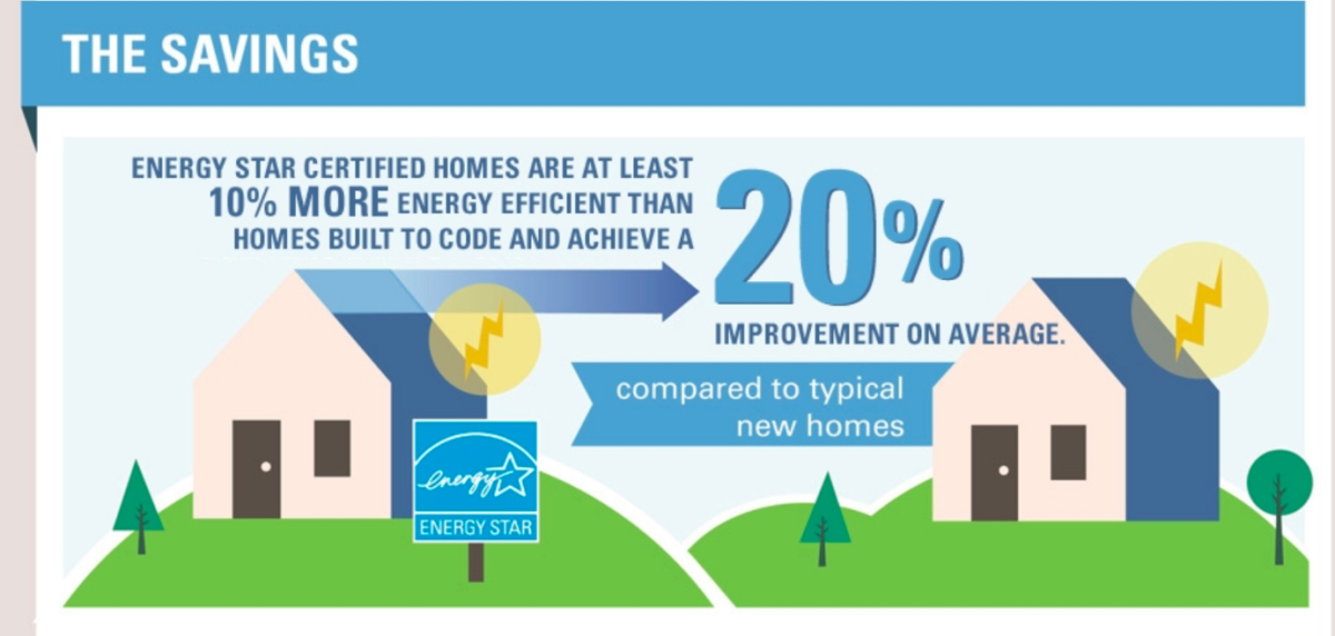 Les maisons certifiées Energy Star sont au moins 10 % plus efficaces que les maisons standard.