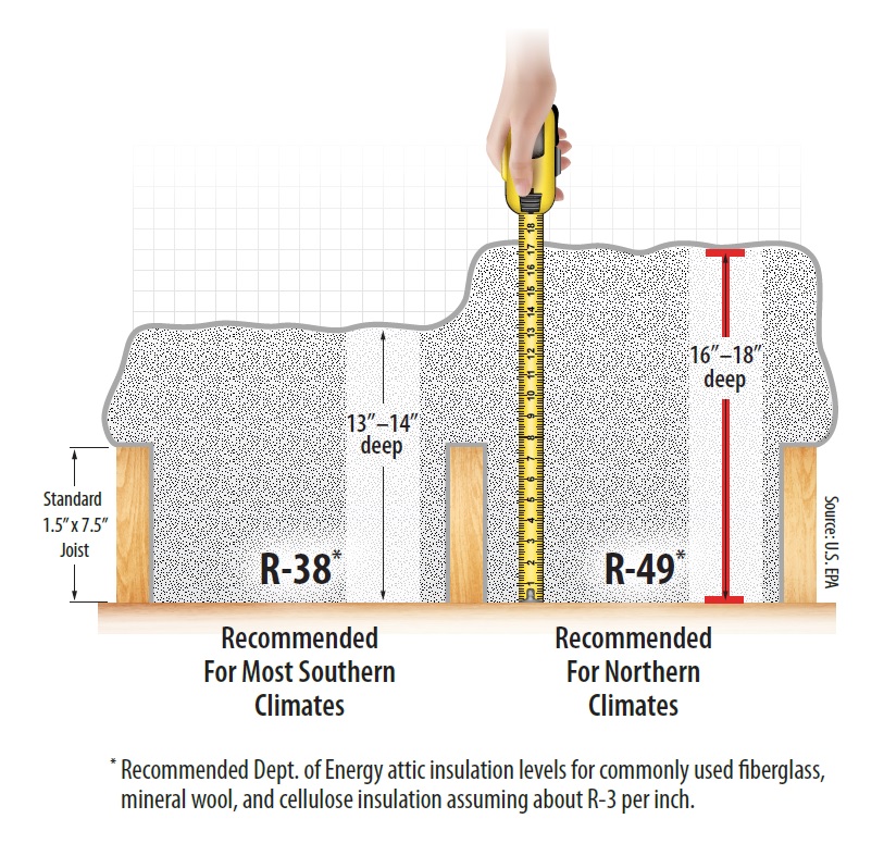 Attic Insulation Chart