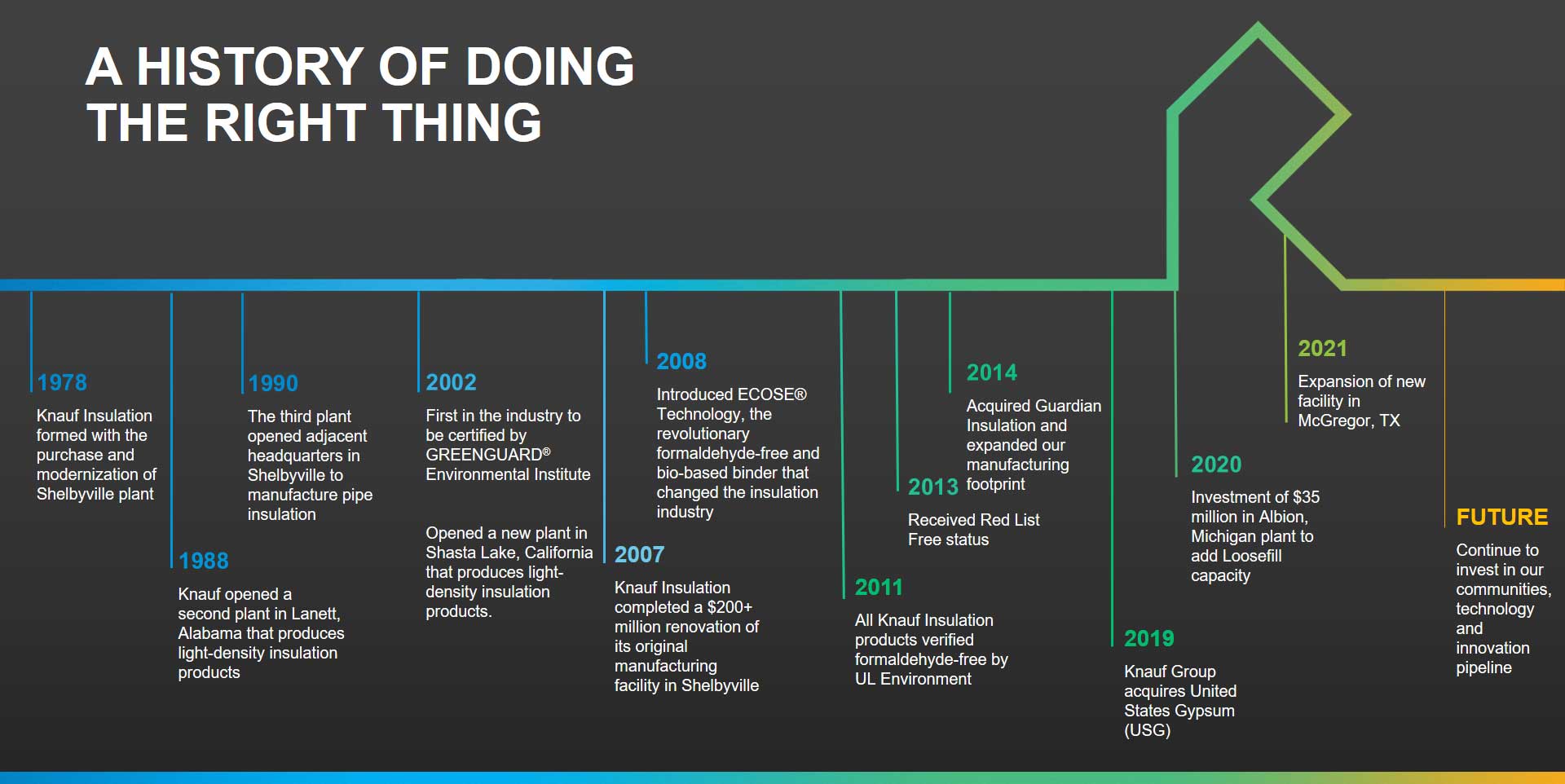 Knauf Insulation Expansion Timeline