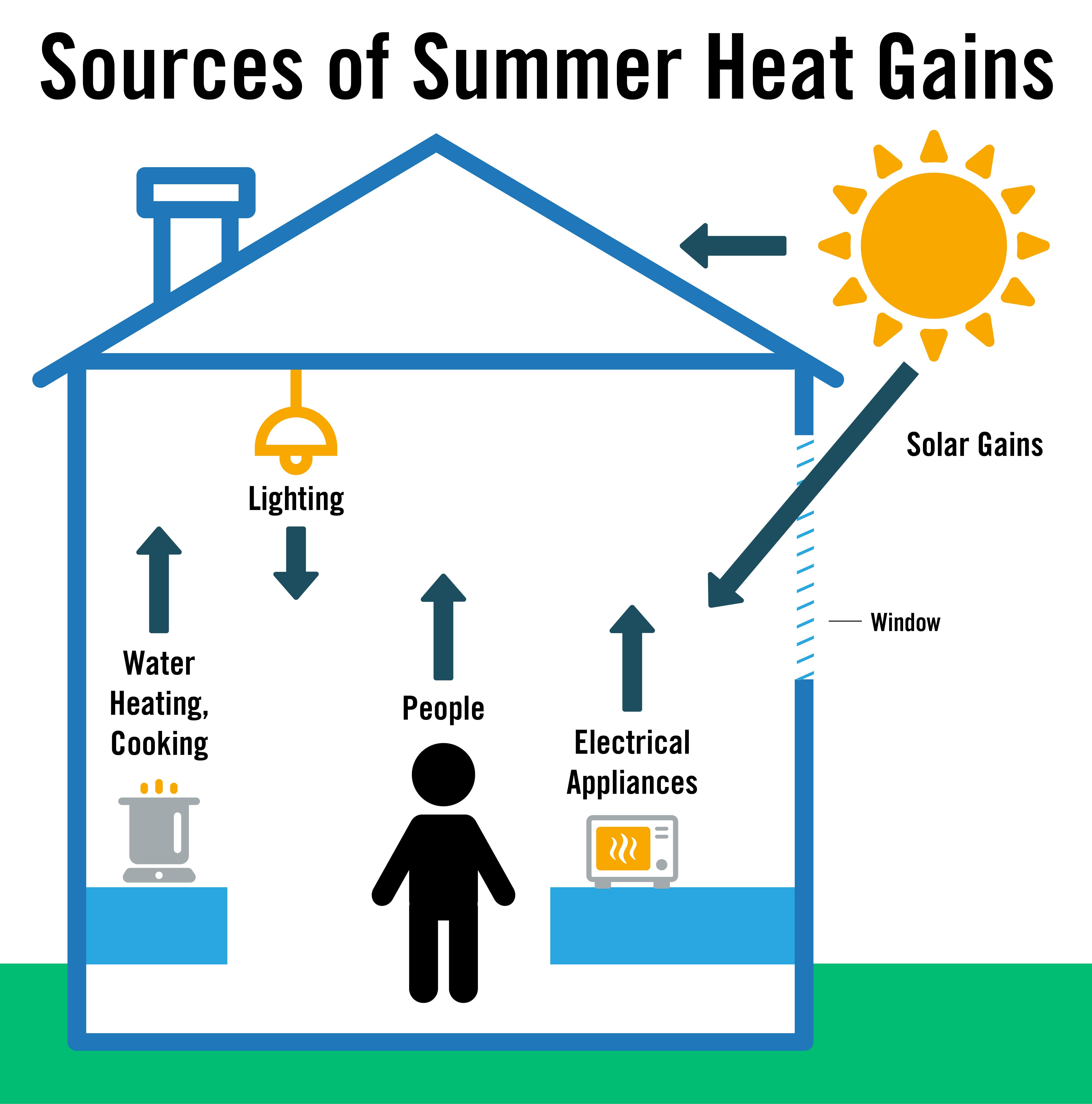 Entre las fuentes de calor en el verano, se incluyen ventanas, calentadores de agua, cocina, iluminación, electrodomésticos y las personas que viven en la vivienda.