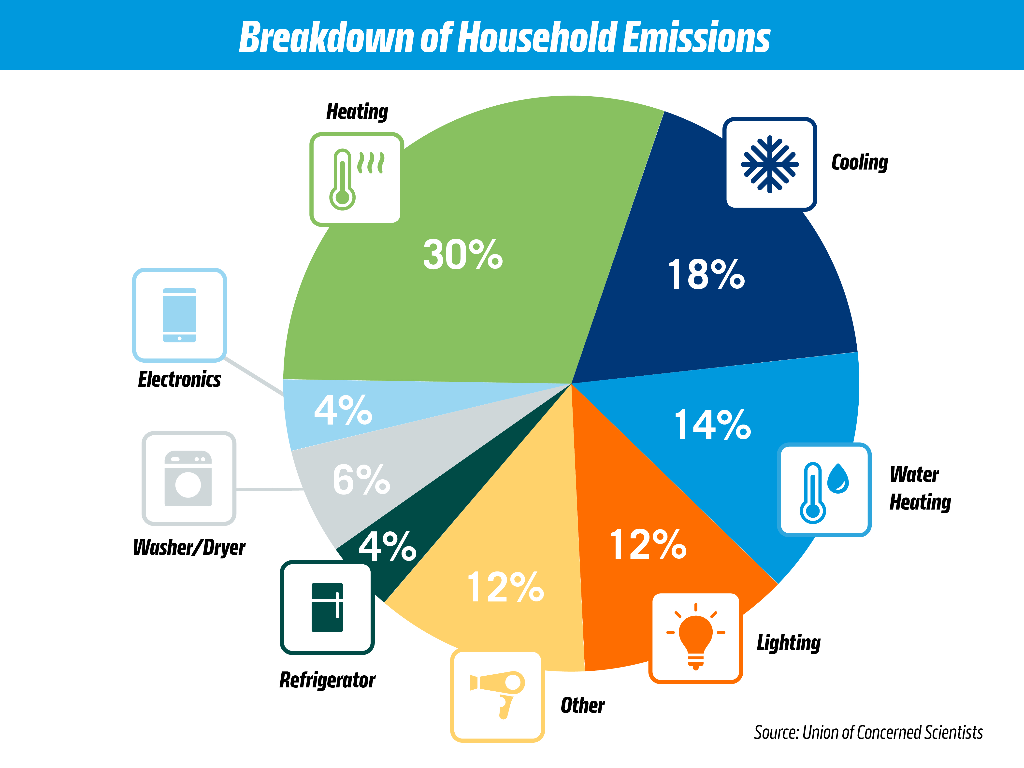 A breakdown of household emissions from sources like heating, cooling, and electronics.