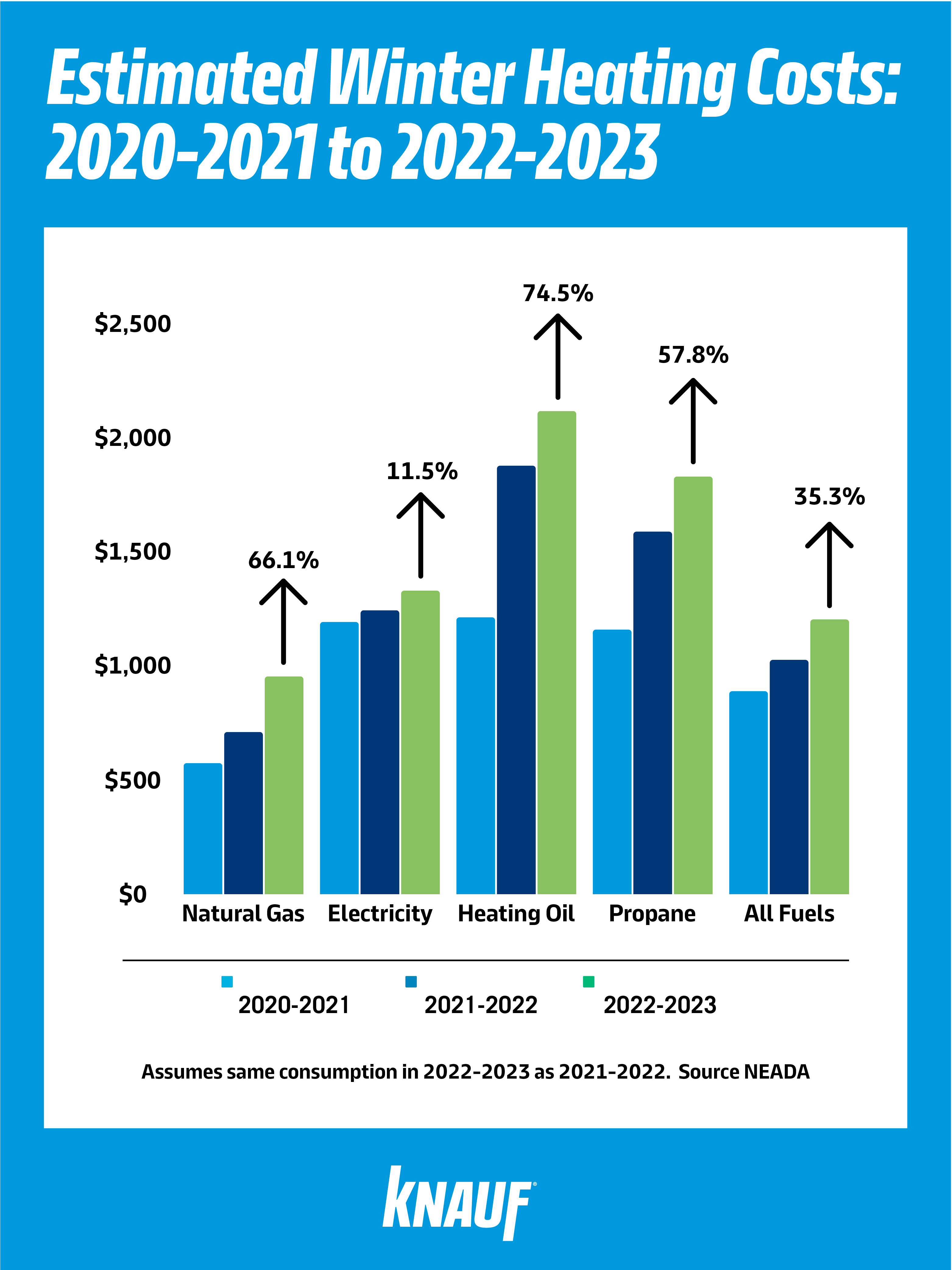 Estimated winter heating costs for the years 2020 to 2023