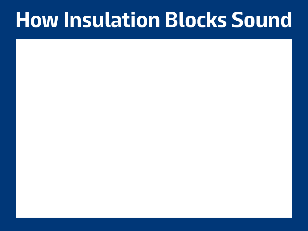 Animation of how insulation blocks sound