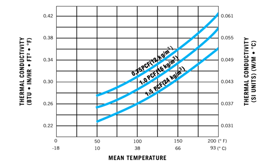 Performance+ Duct Wrap Thermal Efficiency