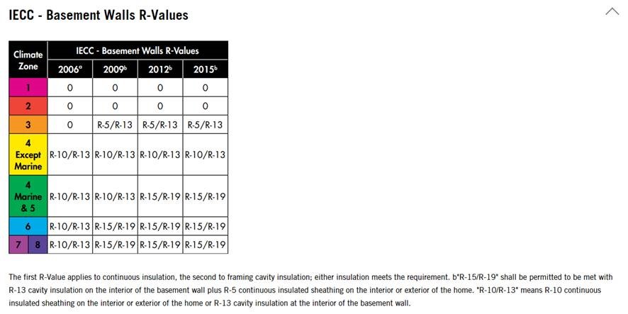 Table of IECC Basement Walls R-Values