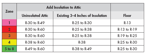 Suggested R-Values when adding insulation to the attic