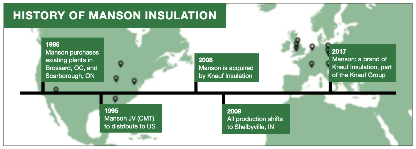 A timeline diagram showing the history of Manson Insulation, starting in 1986.