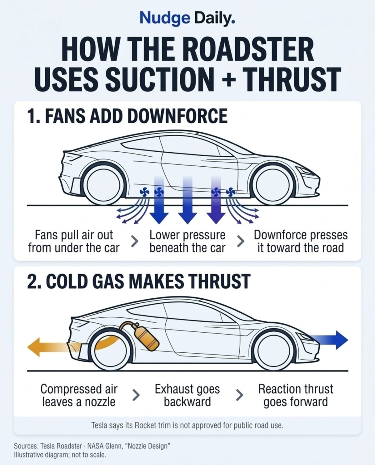 Illustrative AI-generated diagram, not to scale. Panel 1: fans pull air out from under the car, lowering the pressure beneath it, so downforce presses it toward the road. Panel 2: compressed air leaves a nozzle and exhaust goes backward, so reaction thrust goes forward. Tesla says the Rocket trim is not approved for public road use. Sources: Tesla Roadster page.