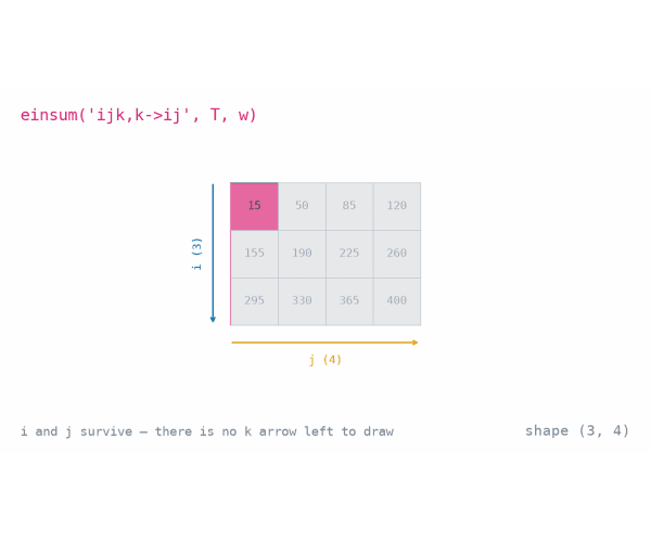 06 · Contraction with einsum
