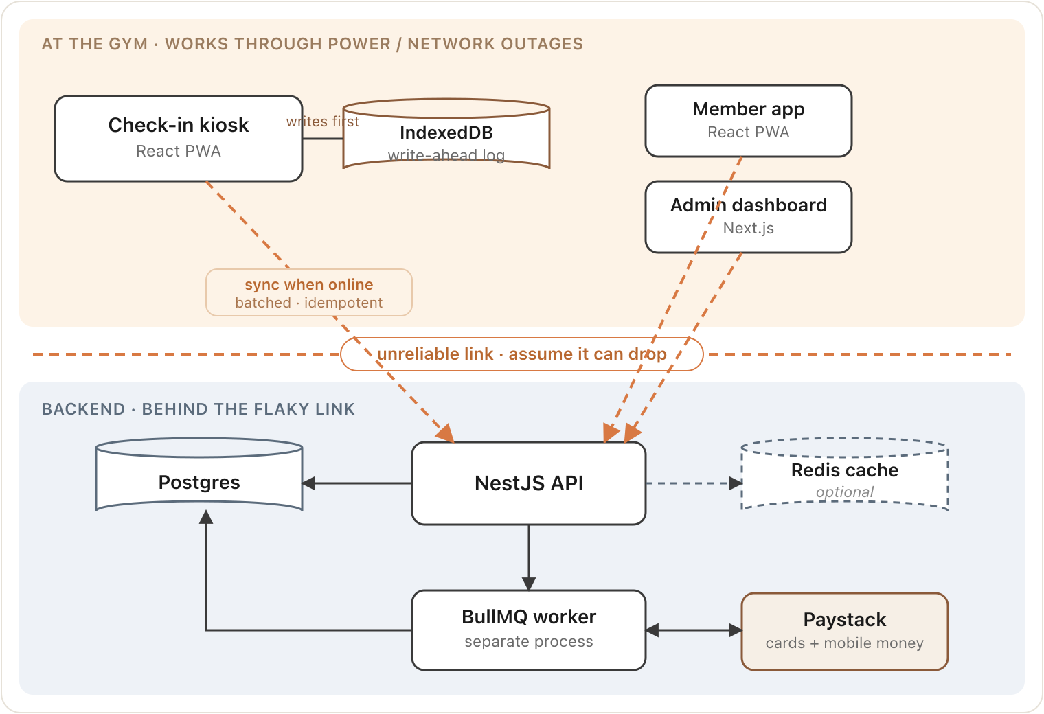 System architecture: the check-in kiosk and its IndexedDB write-ahead log sit at the gym and keep working through outages; dashed orange lines mark the connections we assume can drop — the kiosk's sync link to the NestJS backend, and Redis.