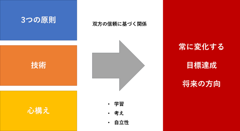 コーチングの全体像