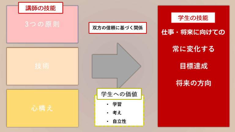 学習にコーチングを生かすための基本