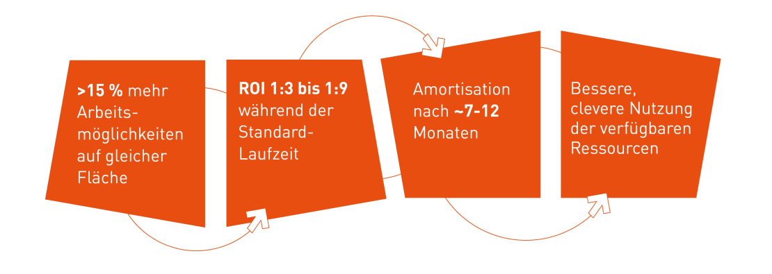 Mit K+N SMART.OFFICE profitiert Ihr Unternehmen kurz-, mittel- und langfristig.
