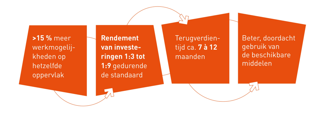 Met K+N SMART.OFFICE profiteert uw bedrijf op de korte, middellange en lange termijn
