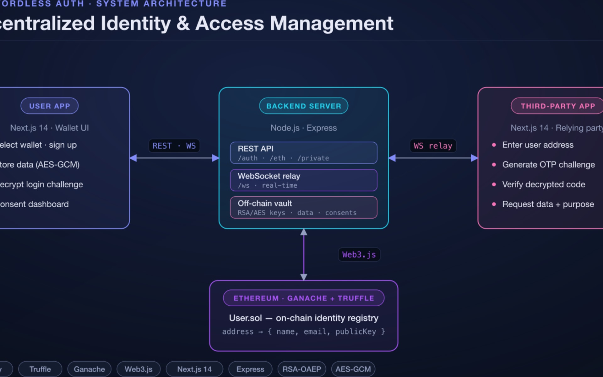 Decentralized IAM & Passwordless Auth cover
