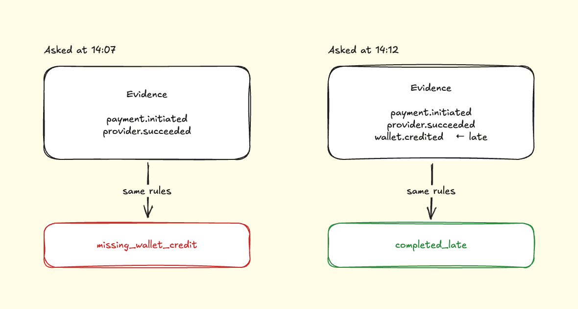 Two evaluations of the same payment. Asked at 14:07, the evidence holds payment.initiated and provider.succeeded, and the answer is missing_wallet_credit. Asked at 14:12, the evidence also holds a late wallet.credited, and the same rules answer completed_late.