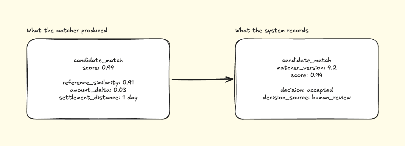 Left, what the matcher produced: candidate_match, score 0.94, and its signals. Right, what the system records: the same match and score, plus matcher_version 4.2, decision accepted, decision_source human_review.