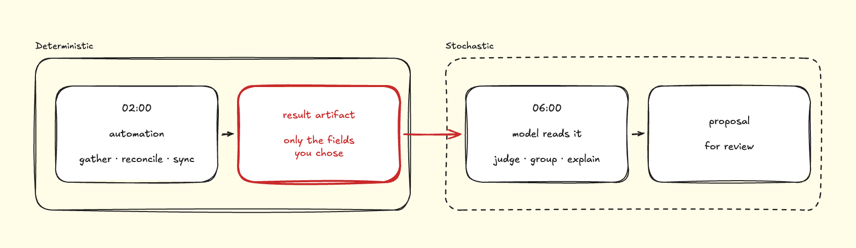 Left, deterministic and inside the financial process: automation runs at 02:00 and writes a result artifact containing only the fields you chose. Right, stochastic and hours later: a model reads that artifact at 06:00 and returns a proposal for review. The artifact is the compliance gate.
