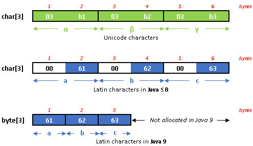 Strings in Java 9