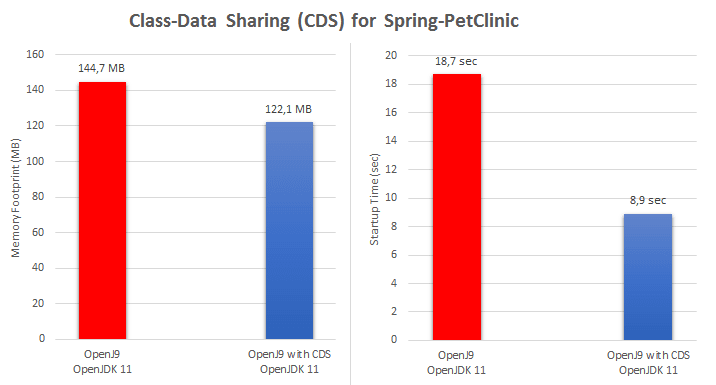 Class-Data Sharing (CDS) for Spring-PetClinic