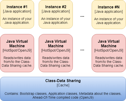 Class-Data Sharing