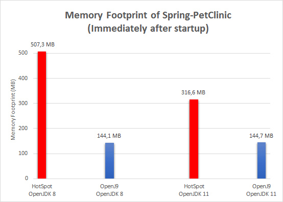 Memory Footprint of Spring-PetClinic (Immediately after startup)