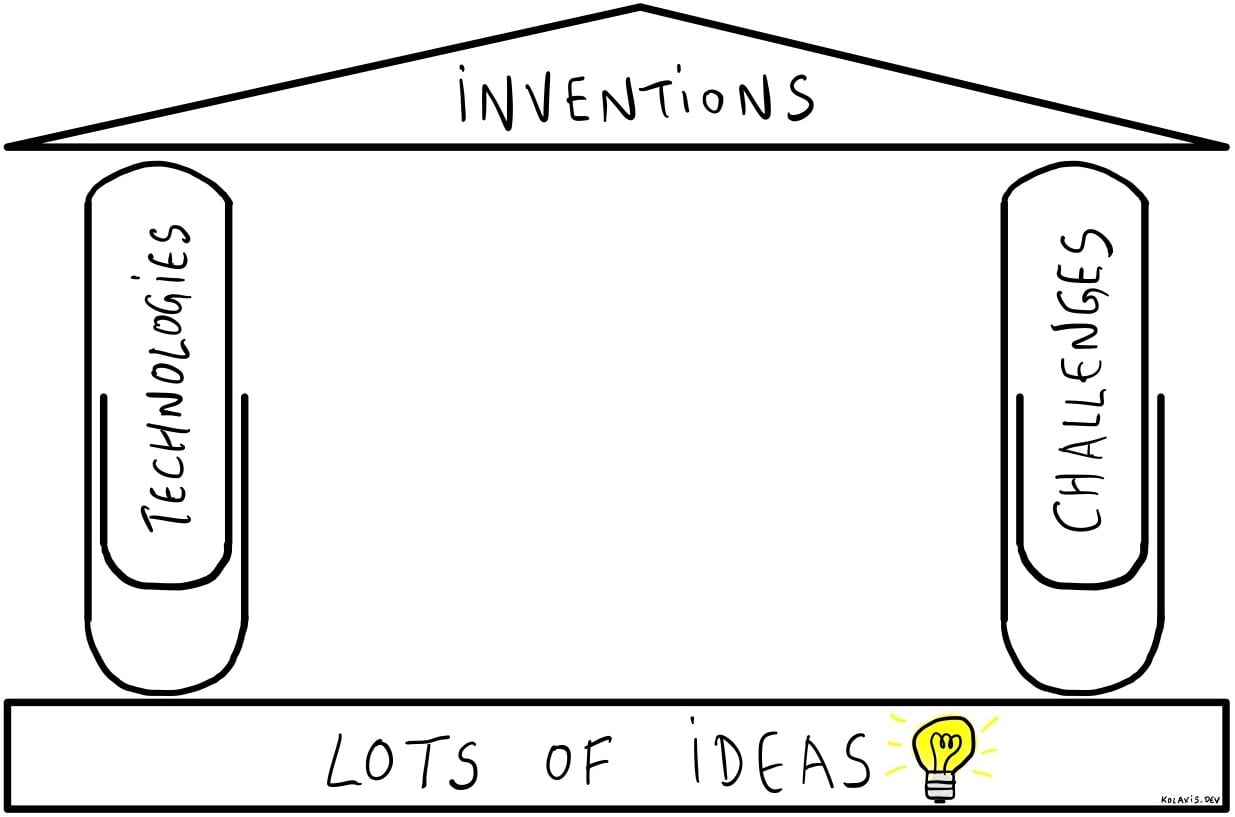 My mental model for inventions