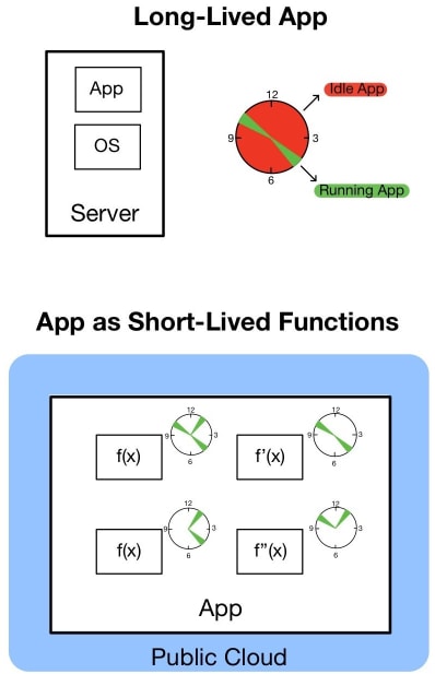 Long-Lived Application vs Short-Lived Functions (FaaS)