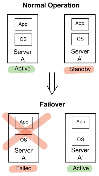 High-Availability Using a Redundant/Standby Server