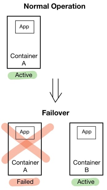 High-Availability Using a Container