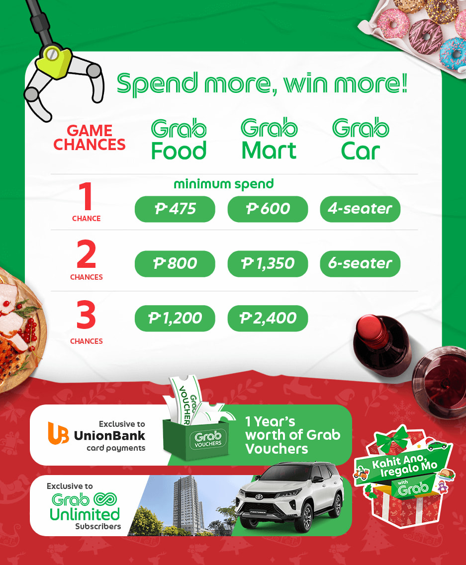 To gain 1 chance, spend more than ₱475 with GrabFood, more than ₱600 with GrabMart, or book a 4 seater car. Get more chances when you spend more!