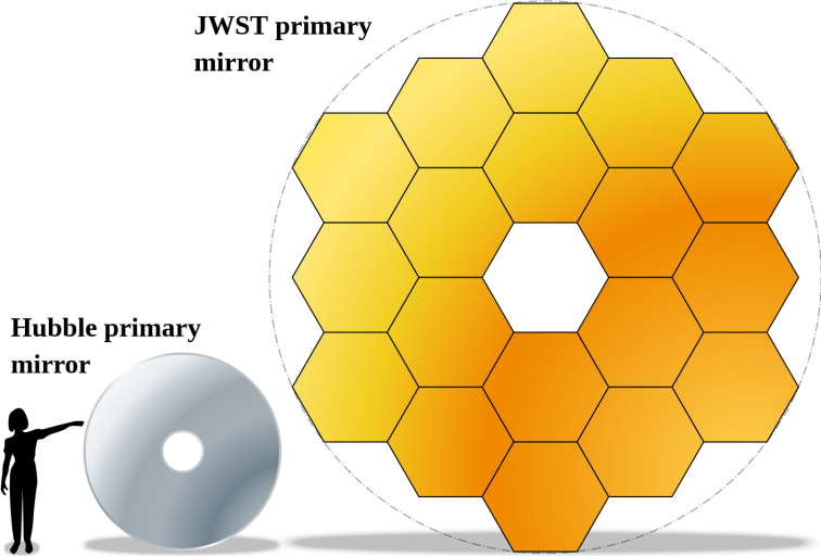 Сравнение зеркала JWST (справа) с зеркалом «Хаббла» (слева).