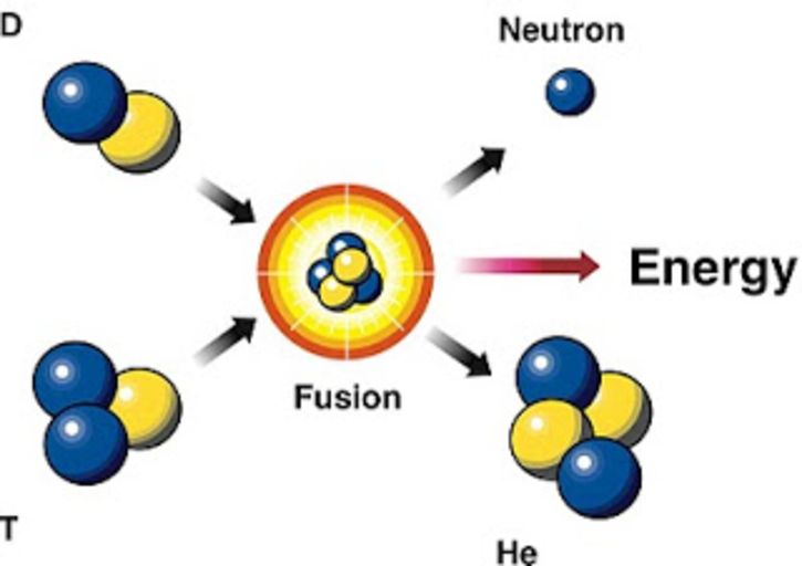 Схематическое изображение дейтерий-тритиевой термоядерной реакции синтеза гелия.