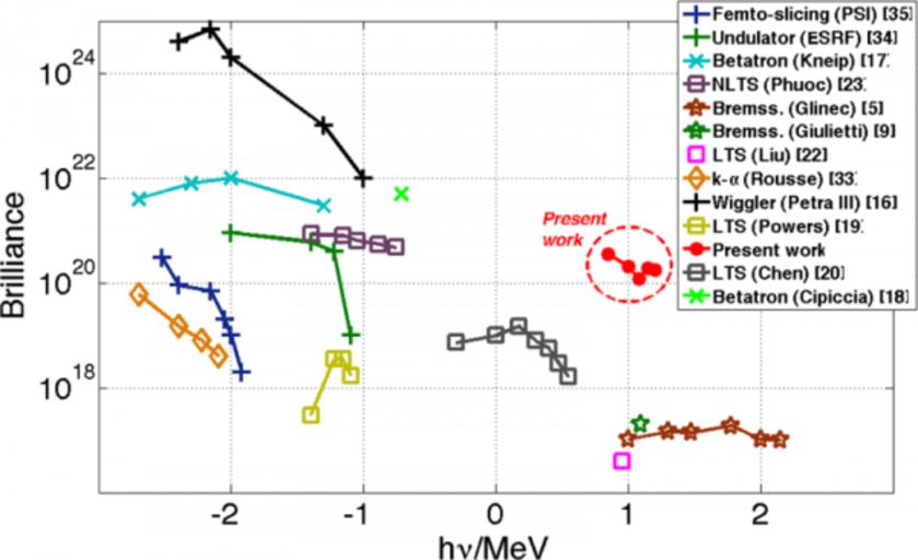 Сравнение с другими источниками рентгеновского и гамма-излучения. В мульти-МэВном диапазоне конкурентов нет. Большую яркость имеют только бетатронные источники и лазеры на свободных электронах в диапазоне десятков кэВ.