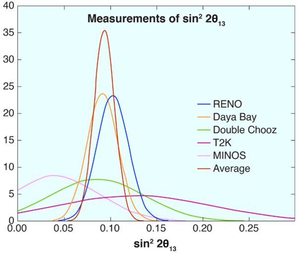 Сравнение величины sin<sup>2</sup>(2θ<sub>13</sub>), измеренной в различных экспериментах.