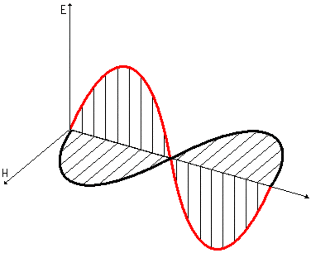 Приблизительно так обычно изображается электромагнитная волна в учебных курсах.