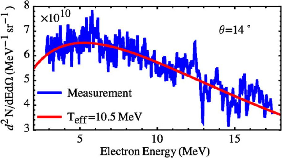 Экспериментально измеренный спектр электронов (синяя линия). Красным показано распределение электронов по энергиям для теплового распределения с температурой равной 10,5 МэВ.